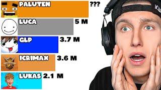 10 GAMING YOUTUBER mit den MEISTEN ABOS Paluten iCrimax ...