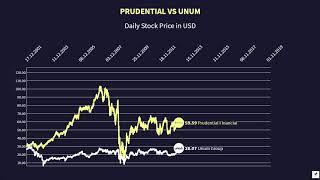 Prudential Financial vs Unum Stock Price 2000-2020