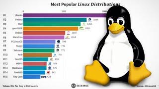 Best Linux Distro 2003 - 2020  Linux OS 2020  Linux Distro 2020