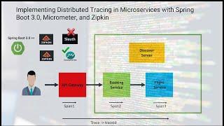 Implementing Distributed Tracing in Microservices with Spring Boot 3.0 Micrometer and Zipkin