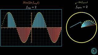 Fourier Transforms  Theoretical Interpretations Complex Exponentials and Window Effect