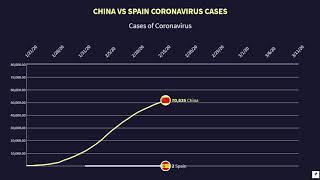 Total cases of Coronavirus China vs Spain