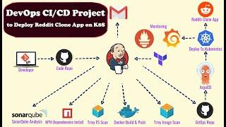 DevOps Real Time Projects  DevOps Jenkins with Docker Integration  Jenkins CI CD Pipeline Tutorial