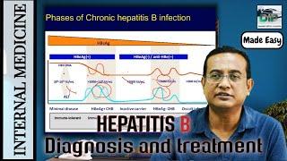 Internal Medicine  Diagnosis & treatment of Chronic Hepatitis B  Prof. Dr. Bikram Pradhan  BPKIHS