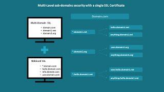 How to Configure  Multi domain and Wild Card SSL Certificates on windows server 2019