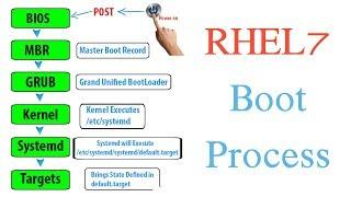 RHEL7 Boot Process Step by Step Explained - Tech Arkit