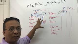 Aseptic Meningitis and CSF analysis