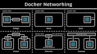 Docker Networking Tutorial Bridge - None - Host - IPvlan - Macvlan - Overlay