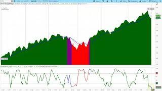 REPLAY - US Stock Market - S&P 500 SPY  Cycle and Chart Analysis   Timing & Price Projections