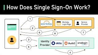 What Is Single Sign-on SSO? How It Works