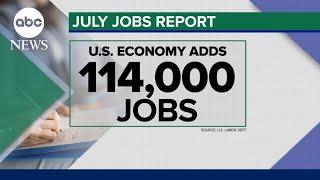 US added 114000 jobs in July as unemployment rate rises to 4.3%