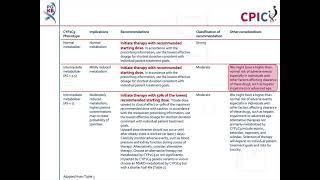 CPIC guideline for meloxicam and CYP2C9