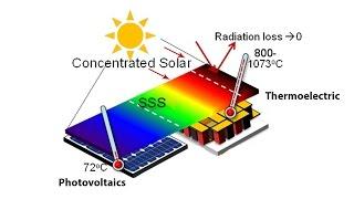 Hybrid Design for Efficient Solar Power