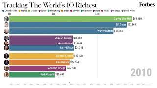 The Worlds Richest Billionaires 2001-2021  Forbes