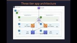 Demo  Three-tier web app in AWS with VPC ALB EC2 & RDS