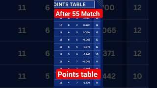 IPL points table after 55 matches  QA Productions  #ipl2024 #ipl #pointtable #mivskkr #viratkholi