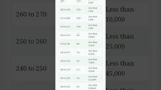 KCET EXPECTED RANK VS MARKS 2023 prediction