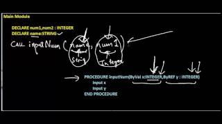 Calling Procedures in Pseudocode