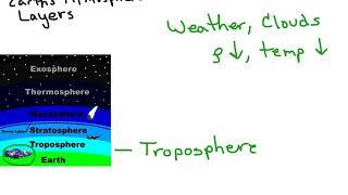 Atmosphere Layers