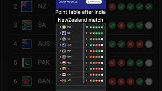 Point table after India NewZealand match l 21 match l QA Productions #teamindia #indiavsnewzealand