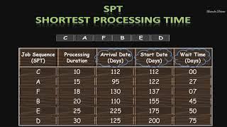 Sequencing Rules Numerical  Priority Rule  FCFS   SPT   LPT   EDD  TSPT  LS Learn for Dreams