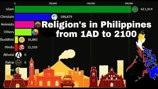 Religions in Philippines from 1 AD to 2100Philippines diversity