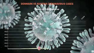 Total cases of Coronavirus Denmark vs Austria