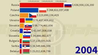 Slavic Largest Economies in 2025 Poland Russia Czechia Ukraine Bulgaria Serbia Belarus