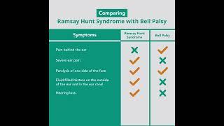 Comparing Ramsay Hunt Syndrome with Bells Palsy  Merck Manuals