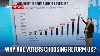 General Election 2024 Why are voters choosing Reform UK?