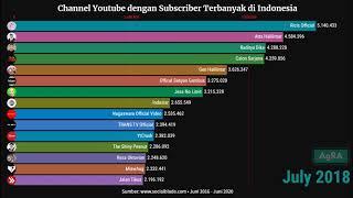 Channel Youtube dengan Subscriber Terbanyak di Indonesia Juni 2016 - Juni 2020