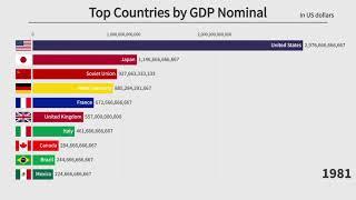 Top 10 Countries by GDP Nominal 1900-2020