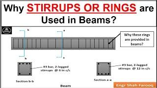 Why STIRRUPS OR RINGS are Used in Beams?  Function of Rings or Stirrups in Beams  Stirrups or Ring