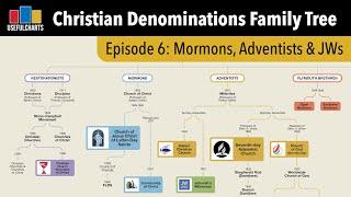 History of Mormon Adventist and Restorationist Churches