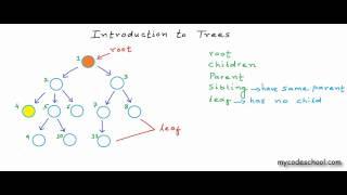 Data structures Introduction to Trees