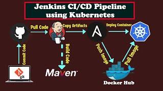 CI CD Pipeline to Deploy to Kubernetes Cluster Using Jenkins  AWS DevOps Projects For Beginners
