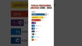 Best programming language in 2023  Top programming language from 2000 to 2023 #itdevelopment