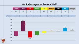 Landtagswahl Brandenburg 2024 aktuelle Umfrageergebnisse Juni 2024 Dietmar Woidke BSW CDU AfD