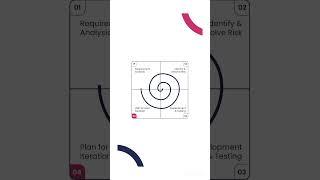 spiral model in software engineering in English  software testing  SDLC