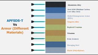 APFSDS-T VS Various Armor AL Alloy RHA Tungsten Alloy Depleted Uranium Titanium Plastic Iron