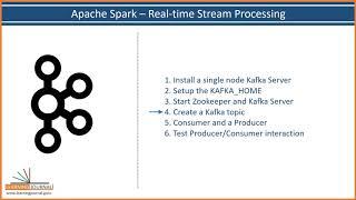 Install and run Apache Kafka