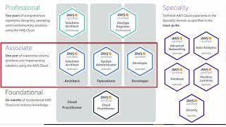 AWS Certification Path