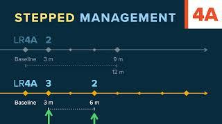 ACR Lung-RADS 2022 Stepped Management