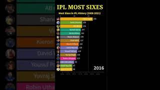 Most Sixes in IPL2008-2021 #Shorts #ytshorts