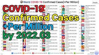 World COVID-19 Confirmed Cases+Per Million 20.01.2222.03.06