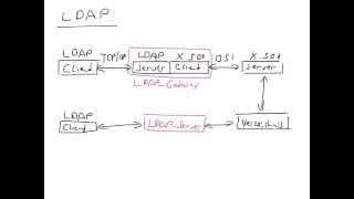LDAP - Lightweight Directory Access Protocol