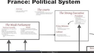 France political system