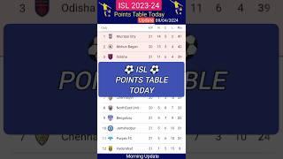 ISL Today Point Table Last Update 09042024 #isl #isl2024 #pointstable