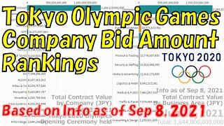 Tokyo Olympic Games Company Bid Amount Rankings