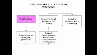 How To Follow Up on Production in China